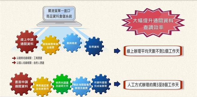 商品资料仓储系统说明(图／关务署提供)