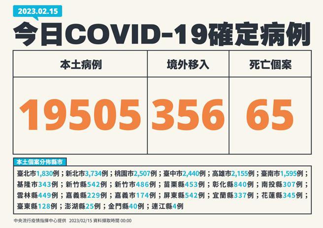 （中央流行疫情指挥中心15日公布新增19,861例COVID-19确定病例，分别为19,505例本土个案及356例境外移入。图／中央流行疫情指挥中心提供）