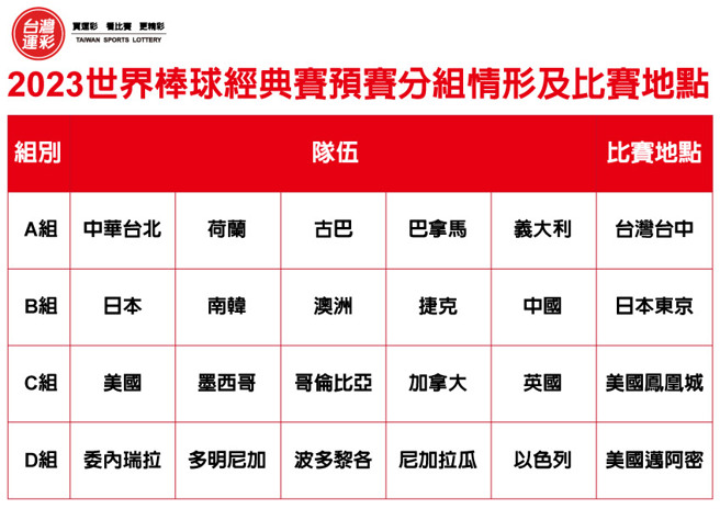 2023世界棒球经典赛预赛分组情形