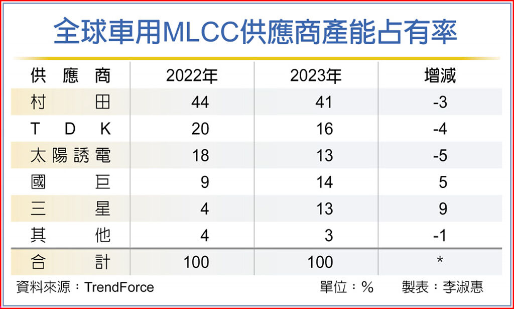 全球車用MLCC供應商產能占有率