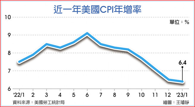 近一年美國CPI年增率