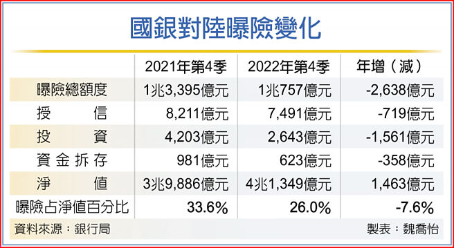 国银对陆曝险变化
