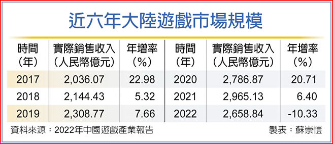 近六年大陆游戏市场规模