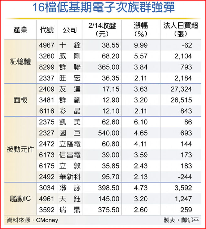 16檔低基期電子次族群強彈