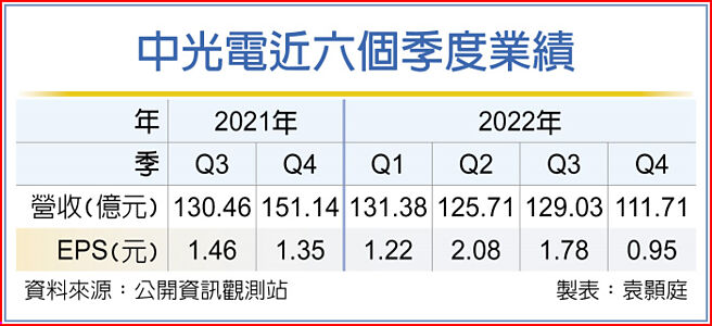 中光电近六个季度业绩