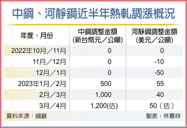 中钢、河静钢近半年热轧调涨概况