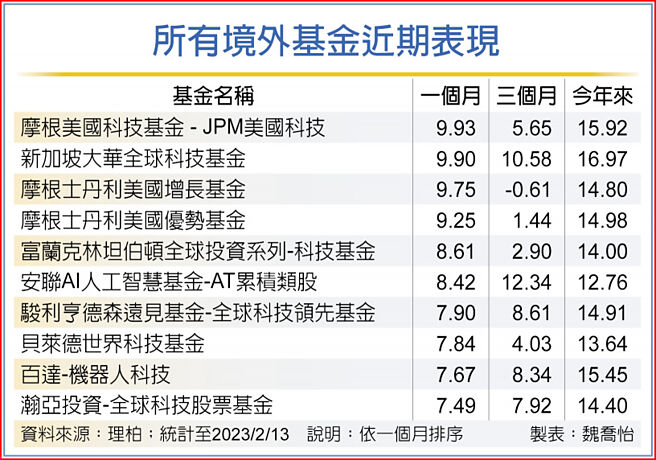 所有境外基金近期表现