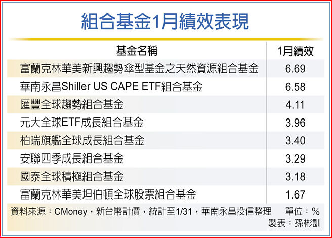 组合基金1月绩效表现
