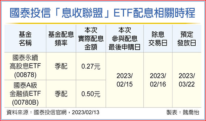国泰投信「息收联盟」ETF配息相关时程