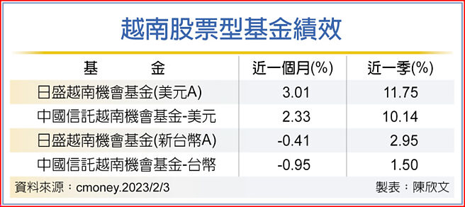 越南股票型基金绩效