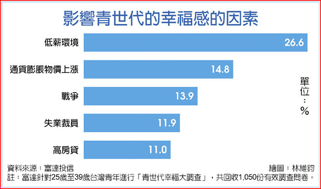 影响青世代的幸福感的因素