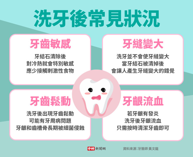洗牙后常见状况(制图/陈友龄)