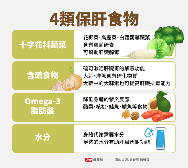 4类保肝食物(制图/陈友龄)