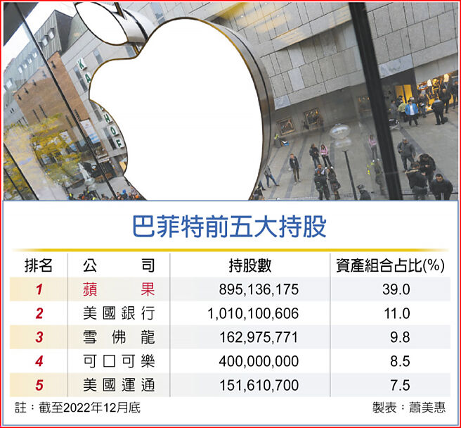 巴菲特前五大持股