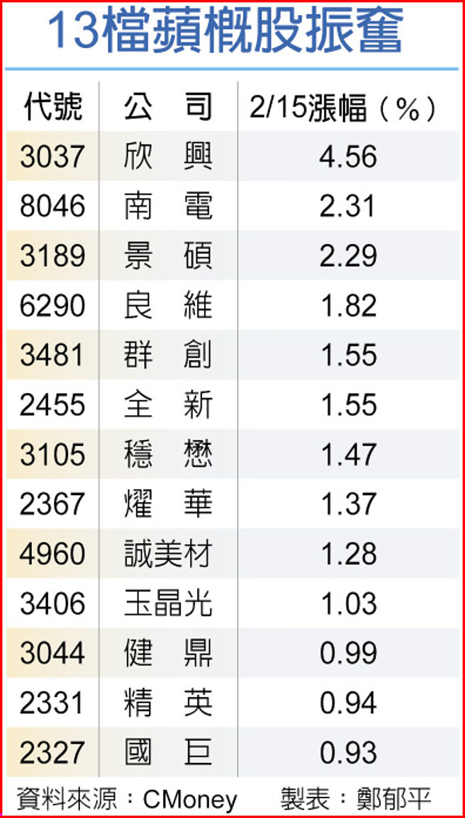 13檔苹概股振奋