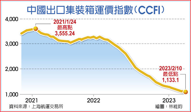 中国出口集装箱运价指数(CCFI)