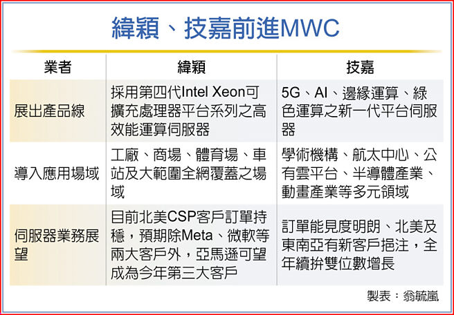 纬颖、技嘉前进MWC