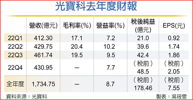 光宝科去年度财报