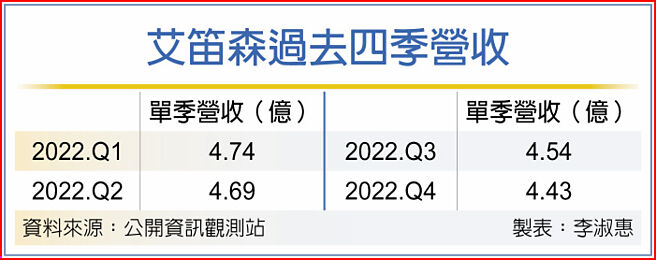 艾笛森过去四季营收