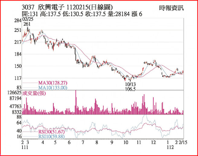 欣興1120215日線圖