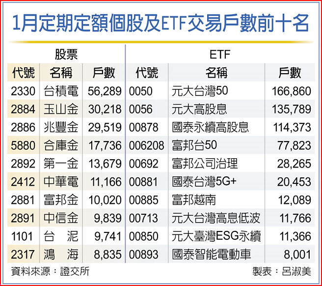 1月定期定额个股及ETF交易户数前十名