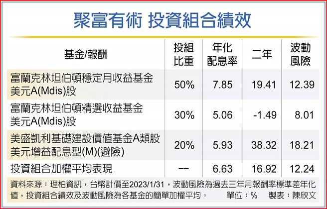 聚富有术 投资组合绩效