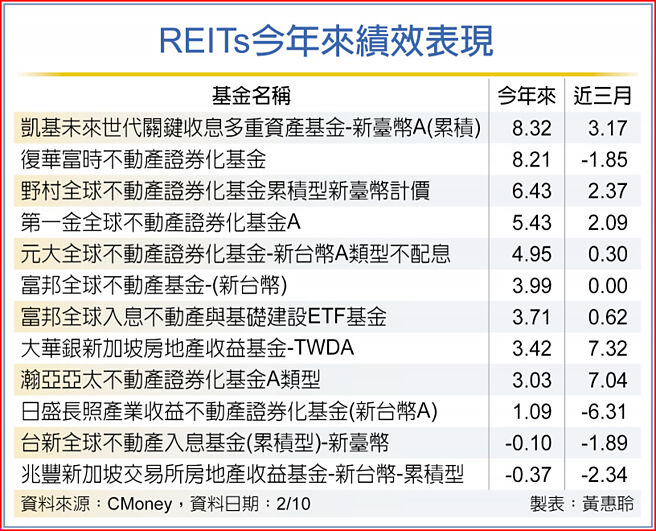 REITs今年来绩效表现