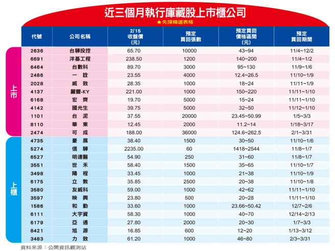 近三个月执行库藏股上市柜公司。(图/先探投资周刊提供)