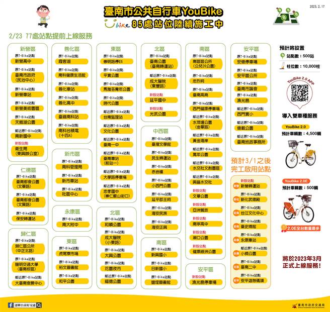 台南YouBike 85处站点。(台南市政府交通局提供／曹婷婷台南传真)