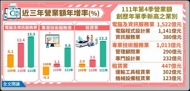 （2022年第4季电脑及资讯服务业、专业技术服务业及租赁业营业额。图／经济部）