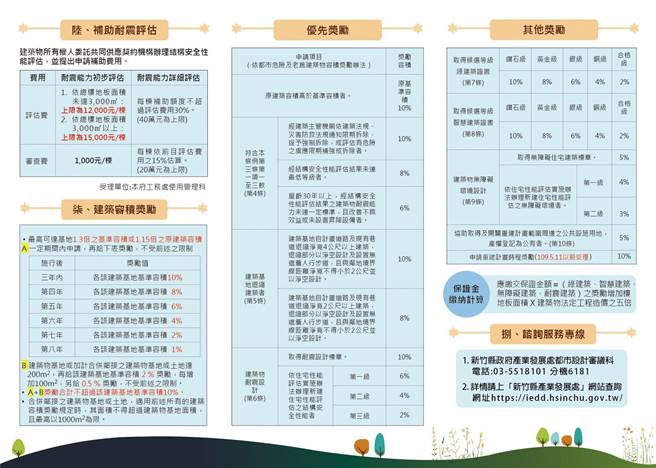 都市危险及老旧建筑物加速重建时程奖励将逐年递减，今年5月12日以后时程容积奖励将砍半。（新竹县府提供／邱立雅竹县传真）