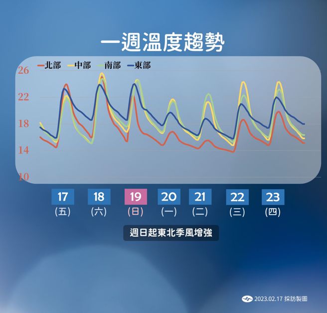 受到冷空氣影響，下周二、下周三（2/21、2/22）氣溫降低，氣象主播戴立綱預估可能下探13度。（圖／氣象局提供）