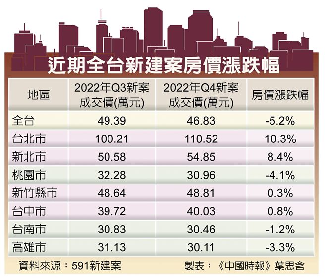近期全台新建案房价涨跌幅