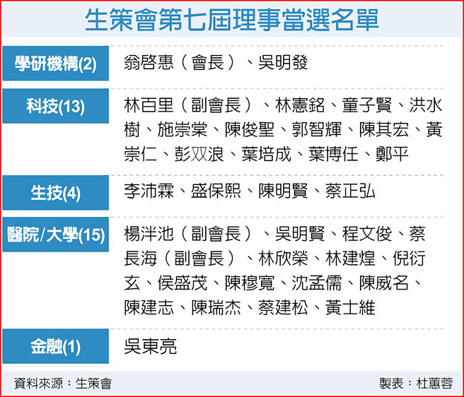 生策会第七届理事当选名单