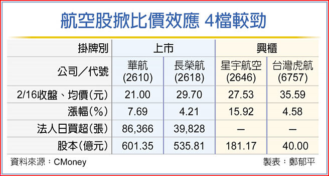 航空股掀比价效应 4檔较劲