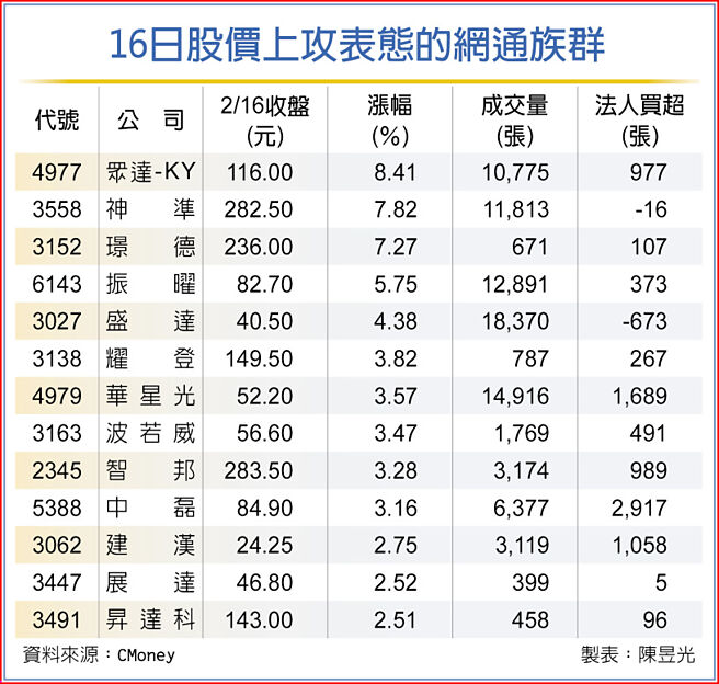 16日股价上攻表态的网通族群