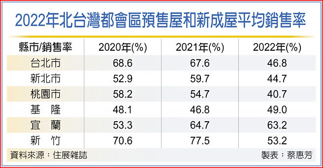 2022年北台湾都会区预售屋和新成屋平均销售率