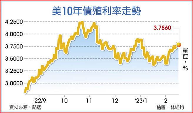 美10年债殖利率走势