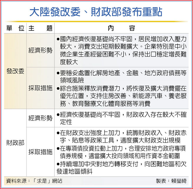 大陆发改委、财政部发布重点
