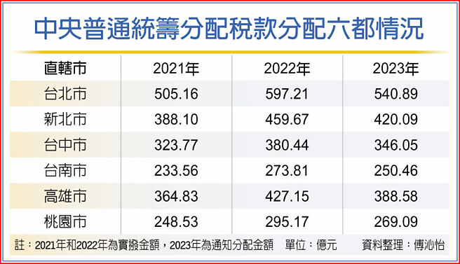 中央普通统筹分配税款分配六都情况