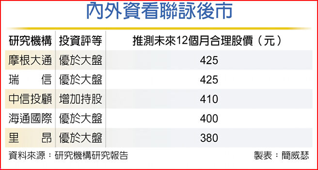 内外资看联咏后市