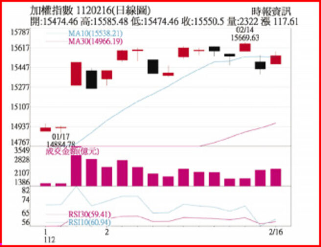 加权指数1120216日线图