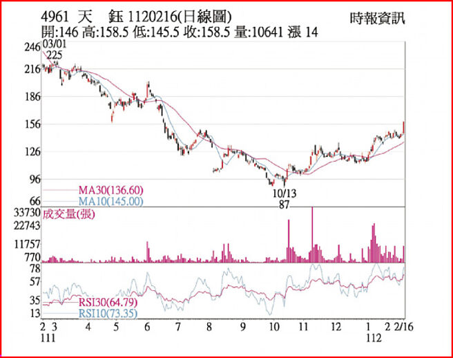 天钰1120216日线图