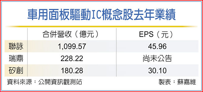 車用面板驅動IC概念股去年業績