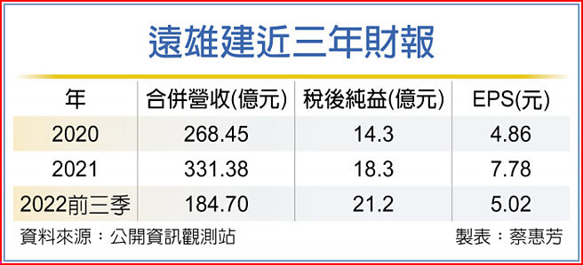 远雄建近三年财报