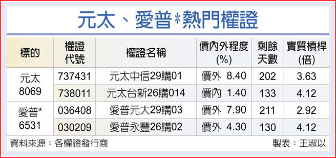 元太、爱普*热门权证