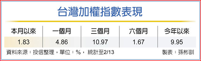 台湾加权指数表现