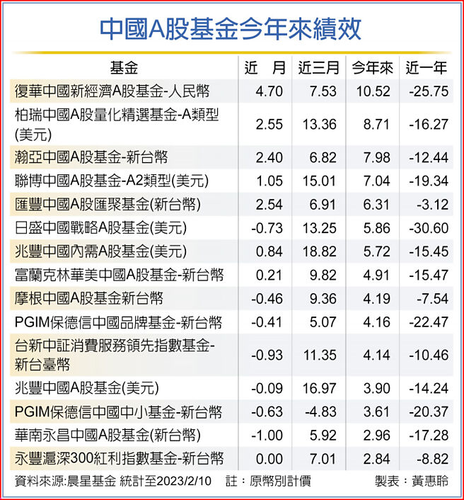 中国A股基金今年来绩效