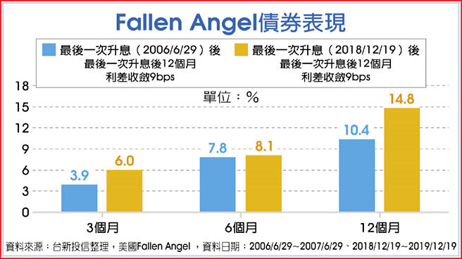 Fallen Angel债券表现