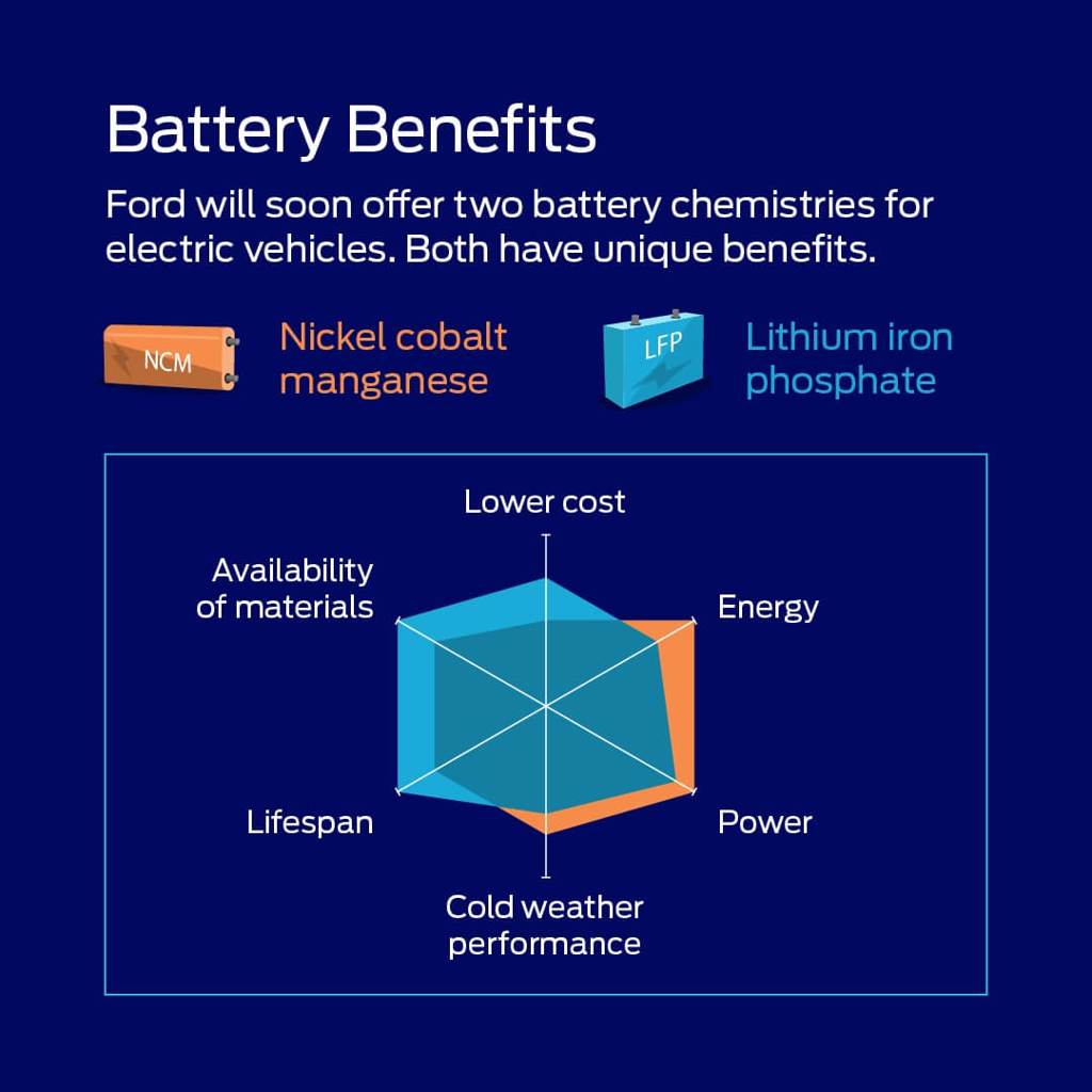  Ford為Mustang Mach E增加LFP電池新選項，可藉以降低售價 (圖/CarStuff)